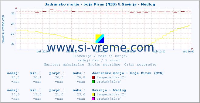 POVPREČJE :: Jadransko morje - boja Piran (NIB) & Savinja - Medlog :: temperatura | pretok | višina :: zadnji dan / 5 minut.