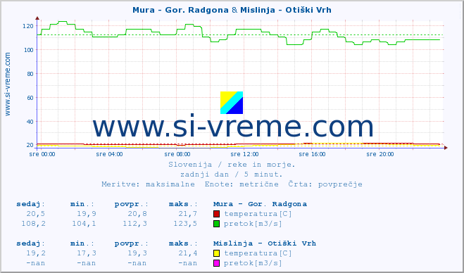 POVPREČJE :: Mura - Gor. Radgona & Mislinja - Otiški Vrh :: temperatura | pretok | višina :: zadnji dan / 5 minut.