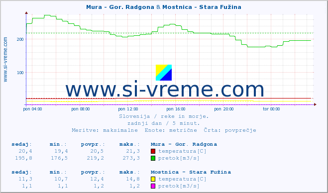 POVPREČJE :: Mura - Gor. Radgona & Mostnica - Stara Fužina :: temperatura | pretok | višina :: zadnji dan / 5 minut.
