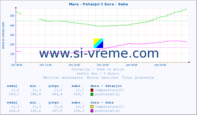 POVPREČJE :: Mura - Petanjci & Sora - Suha :: temperatura | pretok | višina :: zadnji dan / 5 minut.