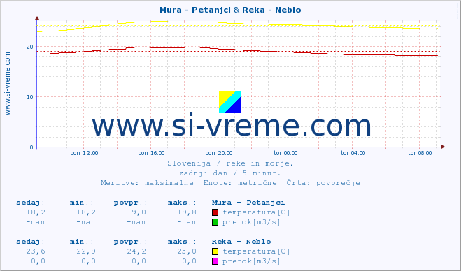 POVPREČJE :: Mura - Petanjci & Reka - Neblo :: temperatura | pretok | višina :: zadnji dan / 5 minut.