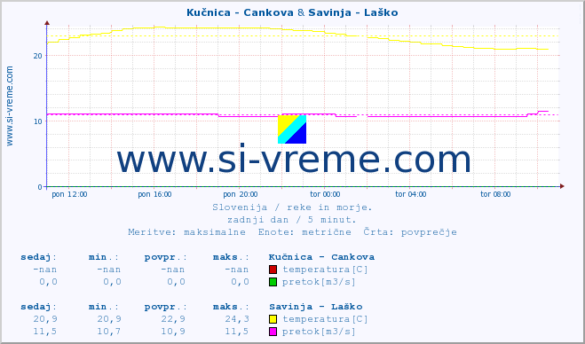 POVPREČJE :: Kučnica - Cankova & Savinja - Laško :: temperatura | pretok | višina :: zadnji dan / 5 minut.