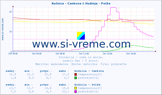 POVPREČJE :: Kučnica - Cankova & Hudinja - Polže :: temperatura | pretok | višina :: zadnji dan / 5 minut.