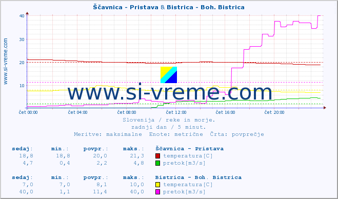 POVPREČJE :: Ščavnica - Pristava & Bistrica - Boh. Bistrica :: temperatura | pretok | višina :: zadnji dan / 5 minut.