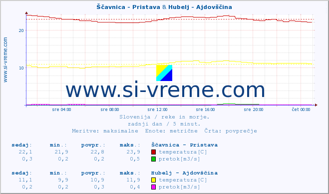 POVPREČJE :: Ščavnica - Pristava & Hubelj - Ajdovščina :: temperatura | pretok | višina :: zadnji dan / 5 minut.