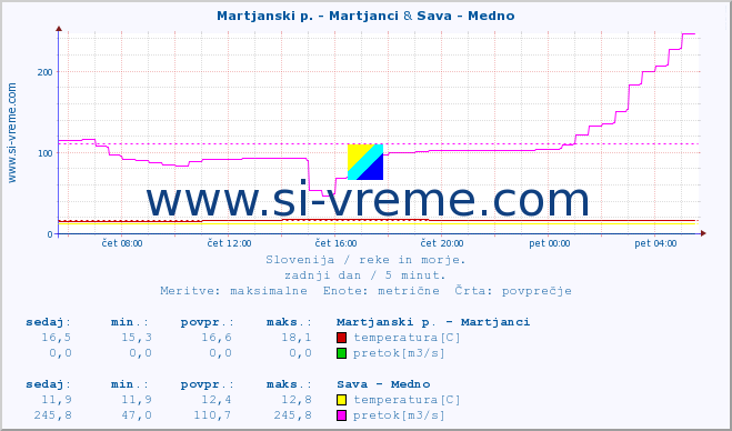 POVPREČJE :: Martjanski p. - Martjanci & Sava - Medno :: temperatura | pretok | višina :: zadnji dan / 5 minut.