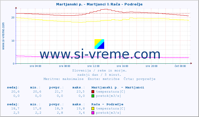 POVPREČJE :: Martjanski p. - Martjanci & Rača - Podrečje :: temperatura | pretok | višina :: zadnji dan / 5 minut.