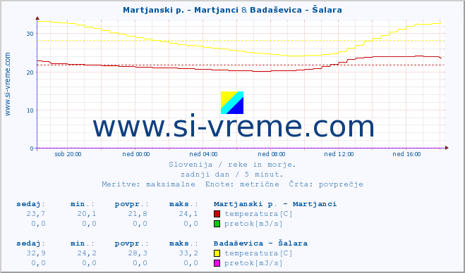 POVPREČJE :: Martjanski p. - Martjanci & Badaševica - Šalara :: temperatura | pretok | višina :: zadnji dan / 5 minut.