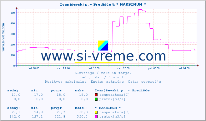 POVPREČJE :: Ivanjševski p. - Središče & * MAKSIMUM * :: temperatura | pretok | višina :: zadnji dan / 5 minut.