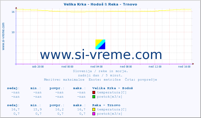 POVPREČJE :: Velika Krka - Hodoš & Reka - Trnovo :: temperatura | pretok | višina :: zadnji dan / 5 minut.