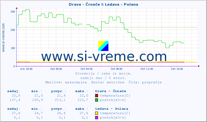 POVPREČJE :: Drava - Črneče & Ledava - Polana :: temperatura | pretok | višina :: zadnji dan / 5 minut.