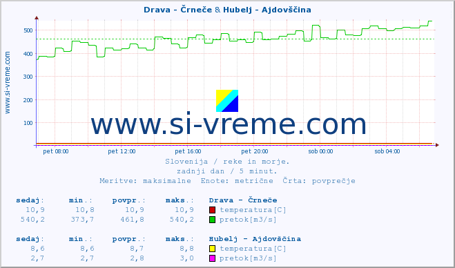 POVPREČJE :: Drava - Črneče & Hubelj - Ajdovščina :: temperatura | pretok | višina :: zadnji dan / 5 minut.