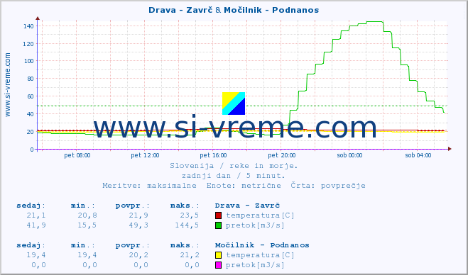 POVPREČJE :: Drava - Zavrč & Močilnik - Podnanos :: temperatura | pretok | višina :: zadnji dan / 5 minut.