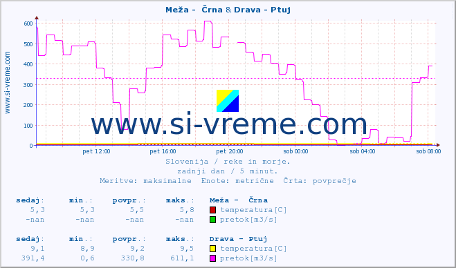 POVPREČJE :: Meža -  Črna & Drava - Ptuj :: temperatura | pretok | višina :: zadnji dan / 5 minut.