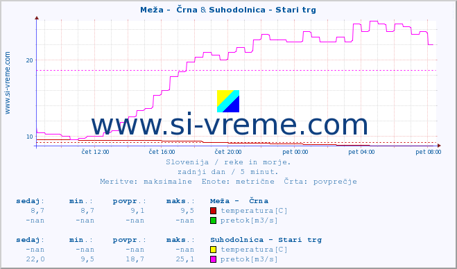 POVPREČJE :: Meža -  Črna & Suhodolnica - Stari trg :: temperatura | pretok | višina :: zadnji dan / 5 minut.