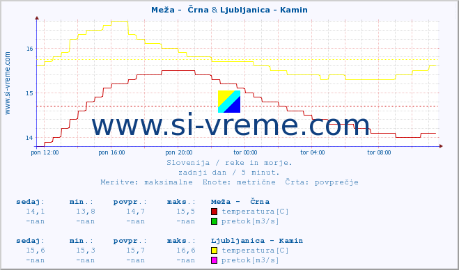 POVPREČJE :: Meža -  Črna & Ljubljanica - Kamin :: temperatura | pretok | višina :: zadnji dan / 5 minut.