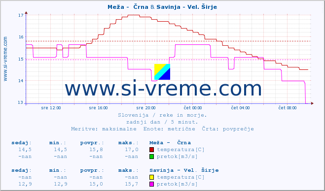 POVPREČJE :: Meža -  Črna & Savinja - Vel. Širje :: temperatura | pretok | višina :: zadnji dan / 5 minut.