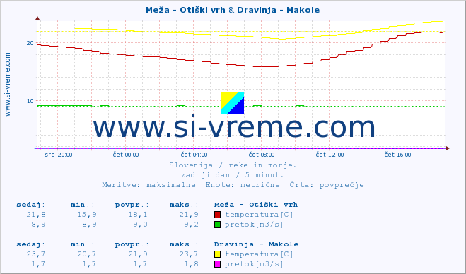 POVPREČJE :: Meža - Otiški vrh & Dravinja - Makole :: temperatura | pretok | višina :: zadnji dan / 5 minut.