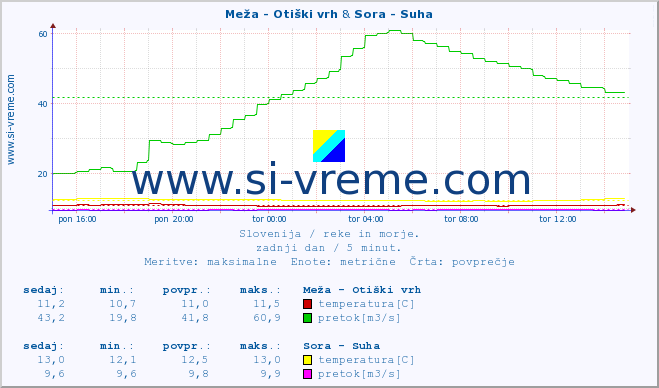 POVPREČJE :: Meža - Otiški vrh & Sora - Suha :: temperatura | pretok | višina :: zadnji dan / 5 minut.