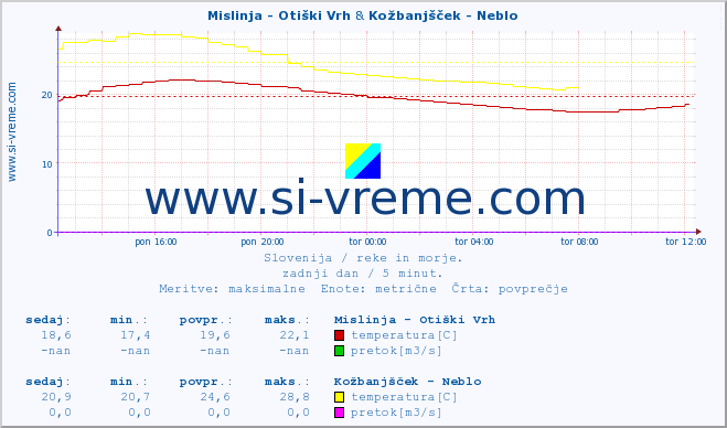 POVPREČJE :: Mislinja - Otiški Vrh & Kožbanjšček - Neblo :: temperatura | pretok | višina :: zadnji dan / 5 minut.