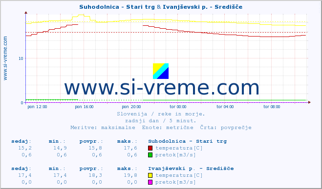 POVPREČJE :: Suhodolnica - Stari trg & Ivanjševski p. - Središče :: temperatura | pretok | višina :: zadnji dan / 5 minut.