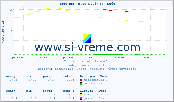 POVPREČJE :: Radoljna - Ruta & Lučnica - Luče :: temperatura | pretok | višina :: zadnji dan / 5 minut.