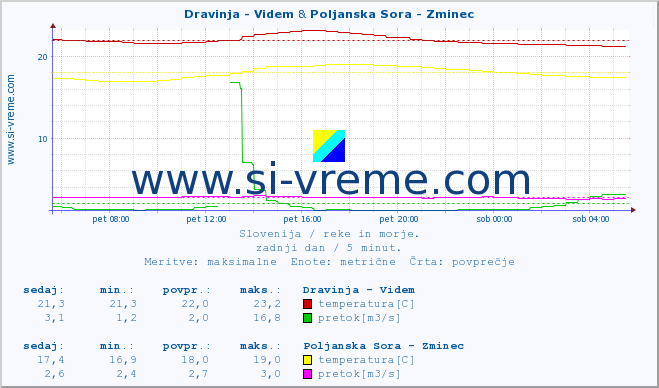 POVPREČJE :: Dravinja - Videm & Poljanska Sora - Zminec :: temperatura | pretok | višina :: zadnji dan / 5 minut.