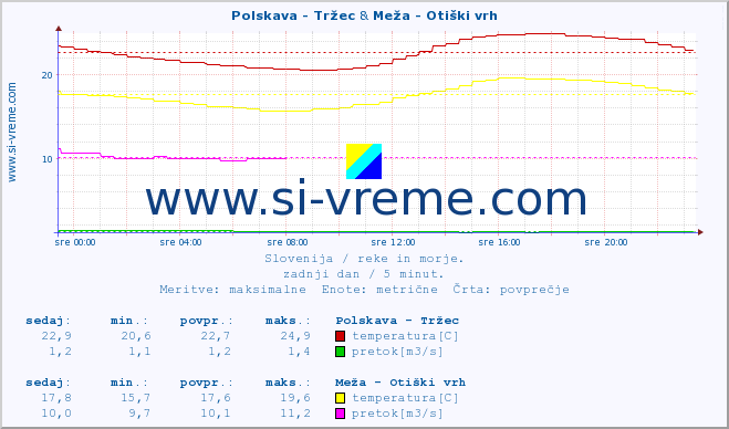 POVPREČJE :: Polskava - Tržec & Meža - Otiški vrh :: temperatura | pretok | višina :: zadnji dan / 5 minut.