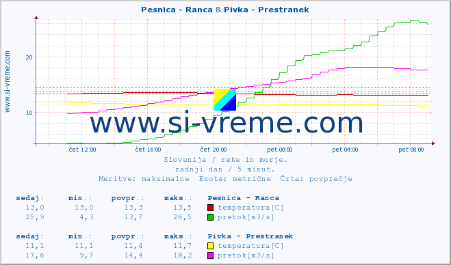 POVPREČJE :: Pesnica - Ranca & Pivka - Prestranek :: temperatura | pretok | višina :: zadnji dan / 5 minut.