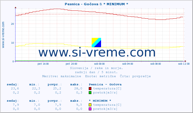 POVPREČJE :: Pesnica - Gočova & * MINIMUM * :: temperatura | pretok | višina :: zadnji dan / 5 minut.