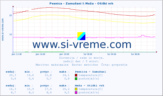 POVPREČJE :: Pesnica - Zamušani & Meža - Otiški vrh :: temperatura | pretok | višina :: zadnji dan / 5 minut.