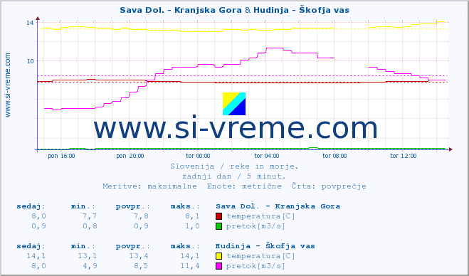 POVPREČJE :: Sava Dol. - Kranjska Gora & Hudinja - Škofja vas :: temperatura | pretok | višina :: zadnji dan / 5 minut.