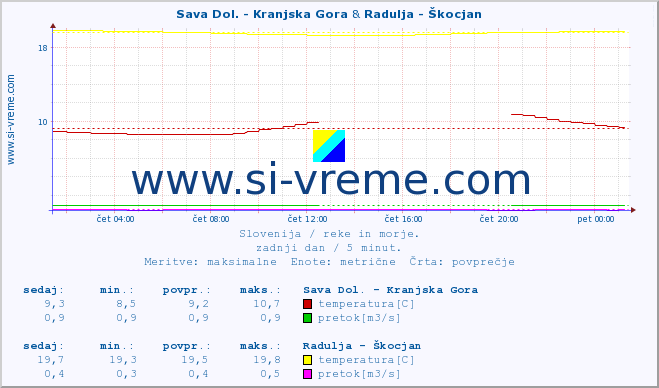 POVPREČJE :: Sava Dol. - Kranjska Gora & Radulja - Škocjan :: temperatura | pretok | višina :: zadnji dan / 5 minut.