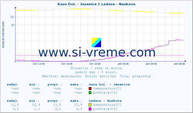 POVPREČJE :: Sava Dol. - Jesenice & Ledava - Nuskova :: temperatura | pretok | višina :: zadnji dan / 5 minut.