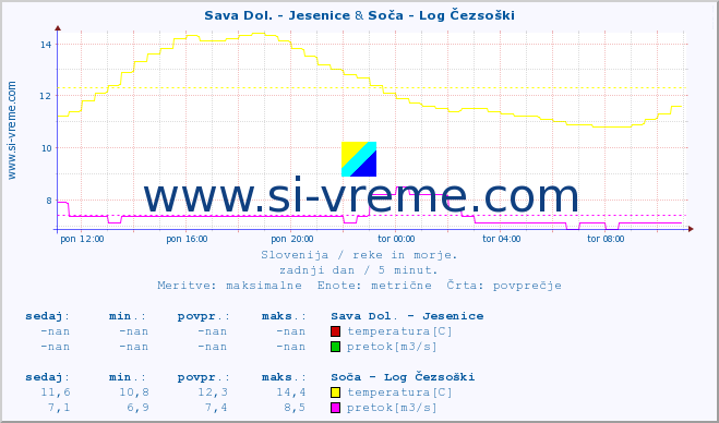 POVPREČJE :: Sava Dol. - Jesenice & Soča - Log Čezsoški :: temperatura | pretok | višina :: zadnji dan / 5 minut.