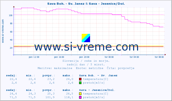 POVPREČJE :: Sava Boh. - Sv. Janez & Sava - Jesenice/Dol. :: temperatura | pretok | višina :: zadnji dan / 5 minut.