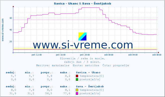 POVPREČJE :: Savica - Ukanc & Sava - Šentjakob :: temperatura | pretok | višina :: zadnji dan / 5 minut.