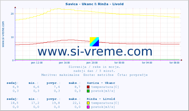 POVPREČJE :: Savica - Ukanc & Rinža - Livold :: temperatura | pretok | višina :: zadnji dan / 5 minut.