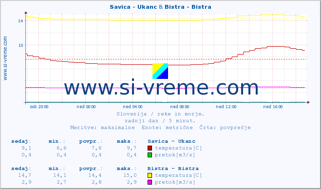 POVPREČJE :: Savica - Ukanc & Bistra - Bistra :: temperatura | pretok | višina :: zadnji dan / 5 minut.