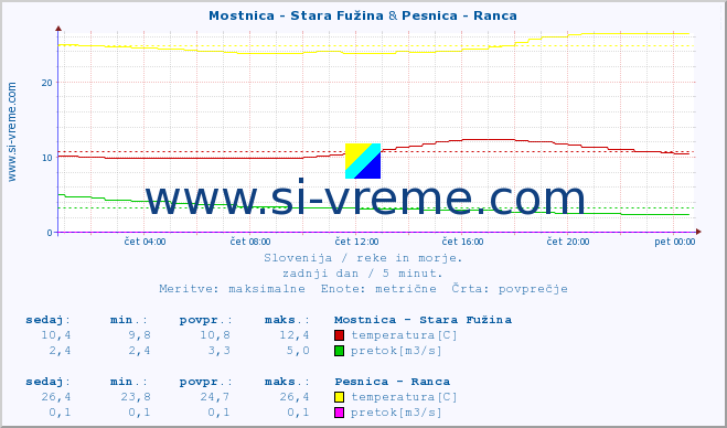 POVPREČJE :: Mostnica - Stara Fužina & Pesnica - Ranca :: temperatura | pretok | višina :: zadnji dan / 5 minut.