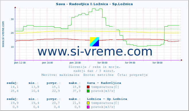 POVPREČJE :: Sava - Radovljica & Ložnica - Sp.Ložnica :: temperatura | pretok | višina :: zadnji dan / 5 minut.