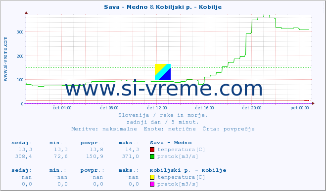 POVPREČJE :: Sava - Medno & Kobiljski p. - Kobilje :: temperatura | pretok | višina :: zadnji dan / 5 minut.