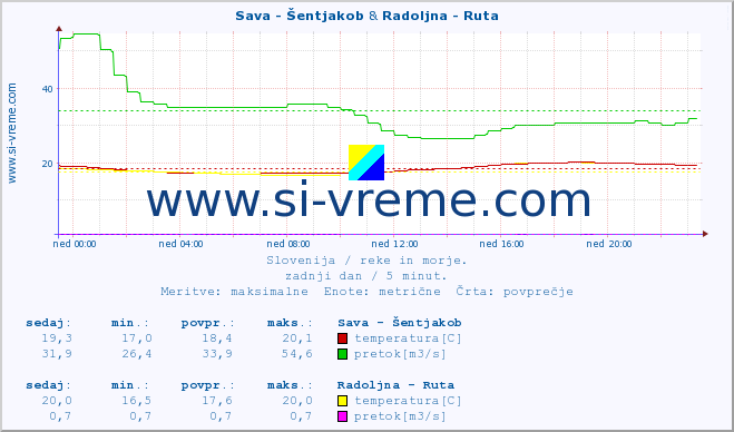 POVPREČJE :: Sava - Šentjakob & Radoljna - Ruta :: temperatura | pretok | višina :: zadnji dan / 5 minut.