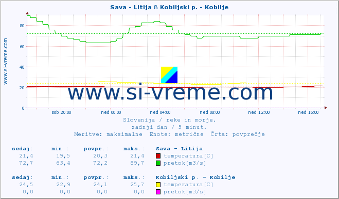 POVPREČJE :: Sava - Litija & Kobiljski p. - Kobilje :: temperatura | pretok | višina :: zadnji dan / 5 minut.