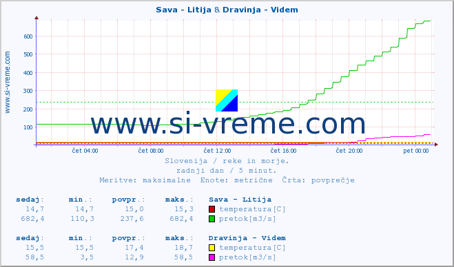 POVPREČJE :: Sava - Litija & Dravinja - Videm :: temperatura | pretok | višina :: zadnji dan / 5 minut.