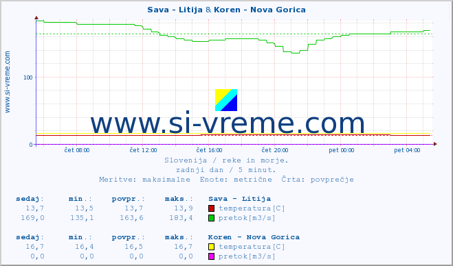 POVPREČJE :: Sava - Litija & Koren - Nova Gorica :: temperatura | pretok | višina :: zadnji dan / 5 minut.