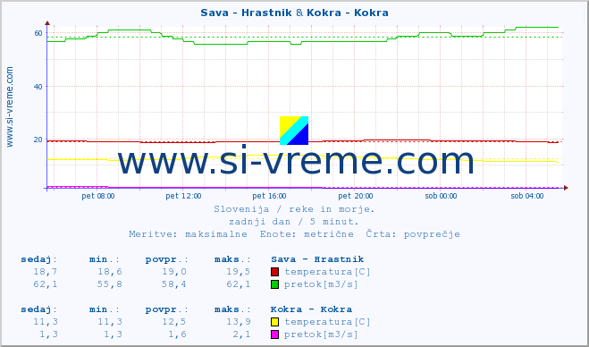 POVPREČJE :: Sava - Hrastnik & Kokra - Kokra :: temperatura | pretok | višina :: zadnji dan / 5 minut.