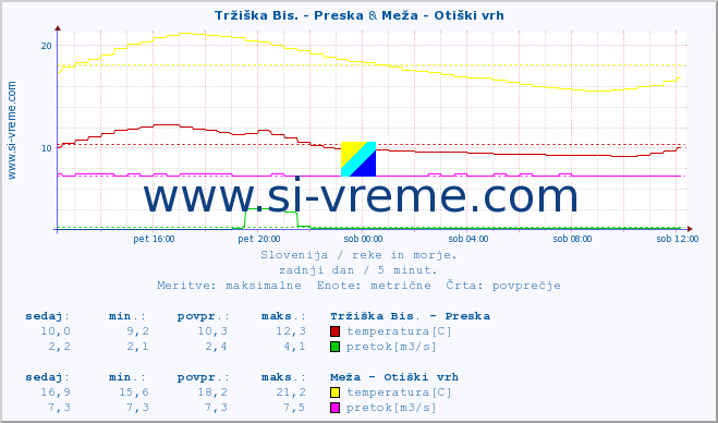 POVPREČJE :: Tržiška Bis. - Preska & Meža - Otiški vrh :: temperatura | pretok | višina :: zadnji dan / 5 minut.