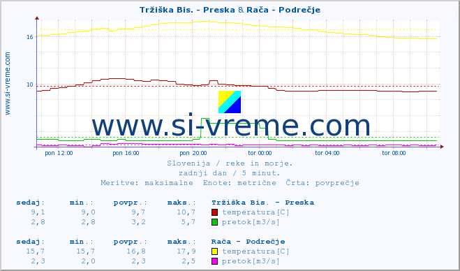 POVPREČJE :: Tržiška Bis. - Preska & Rača - Podrečje :: temperatura | pretok | višina :: zadnji dan / 5 minut.