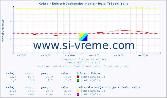 POVPREČJE :: Kokra - Kokra & Jadransko morje - boja Tržaski zaliv :: temperatura | pretok | višina :: zadnji dan / 5 minut.